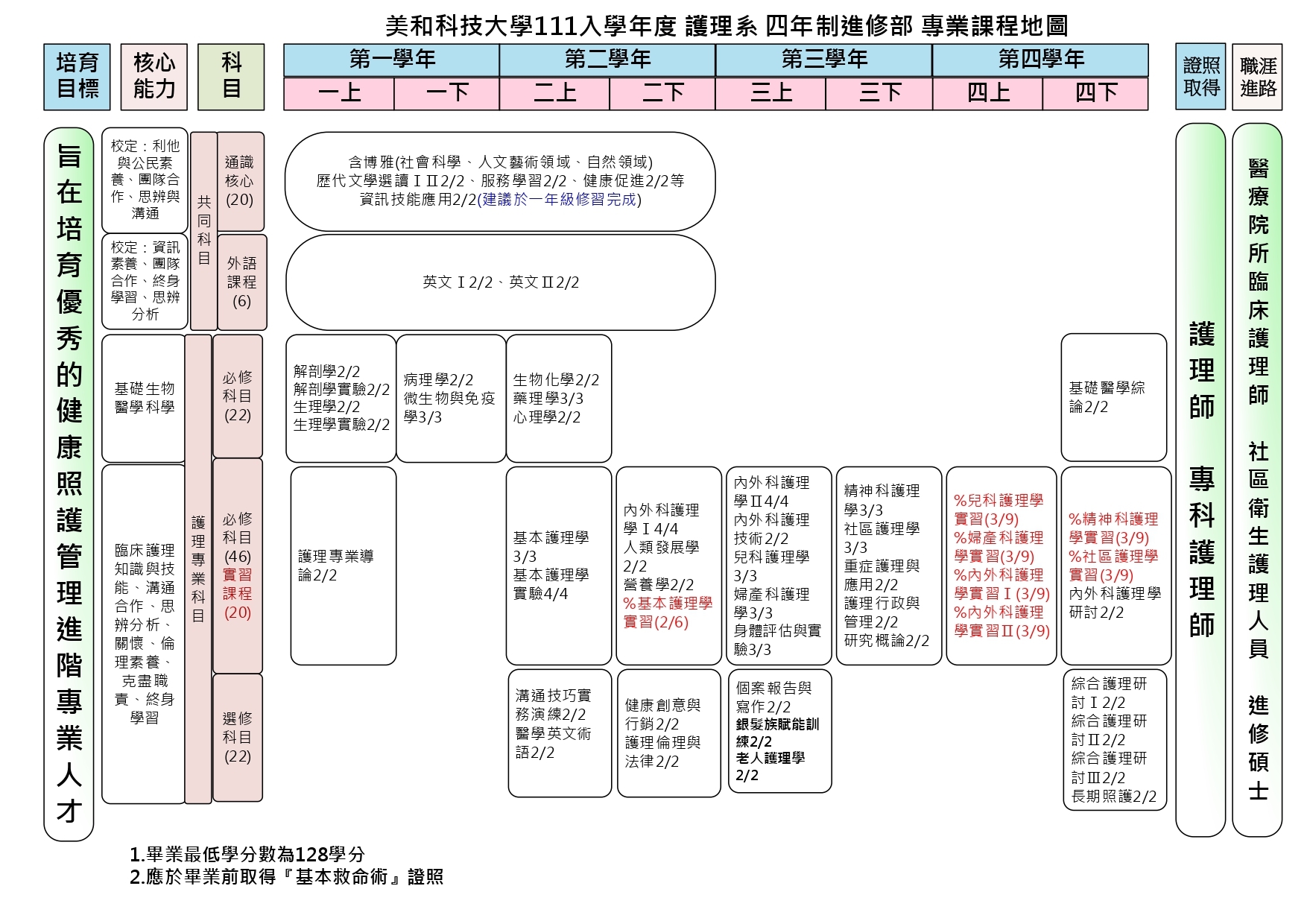 護理系專業課程地圖-夜四技