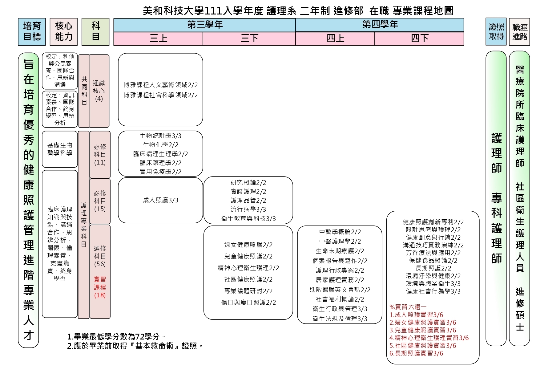 護理系專業課程地圖-夜二技(在職組)