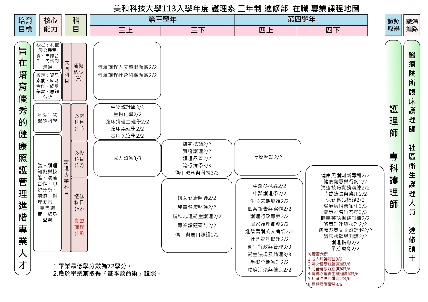 護理系專業課程地圖-進修部二技(在職組)