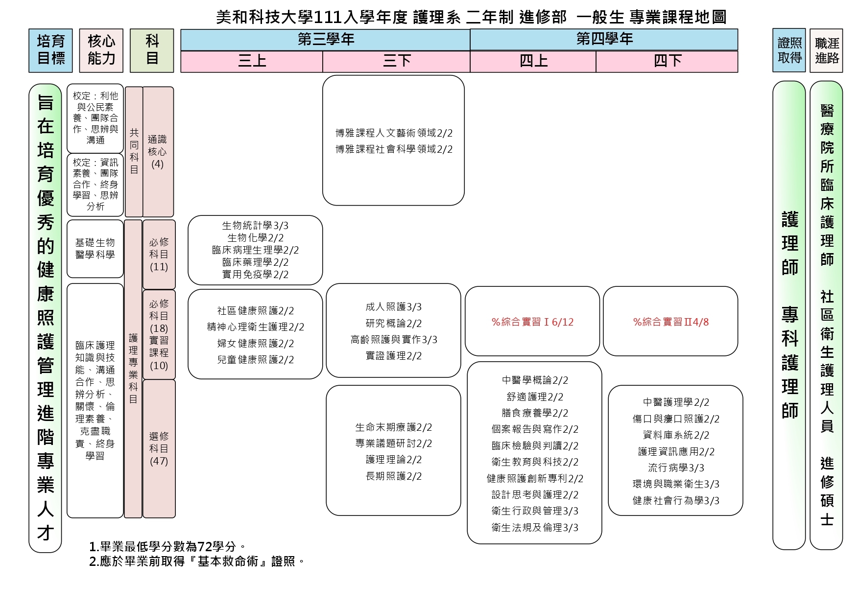 護理系專業課程地圖-夜二技(一般生)