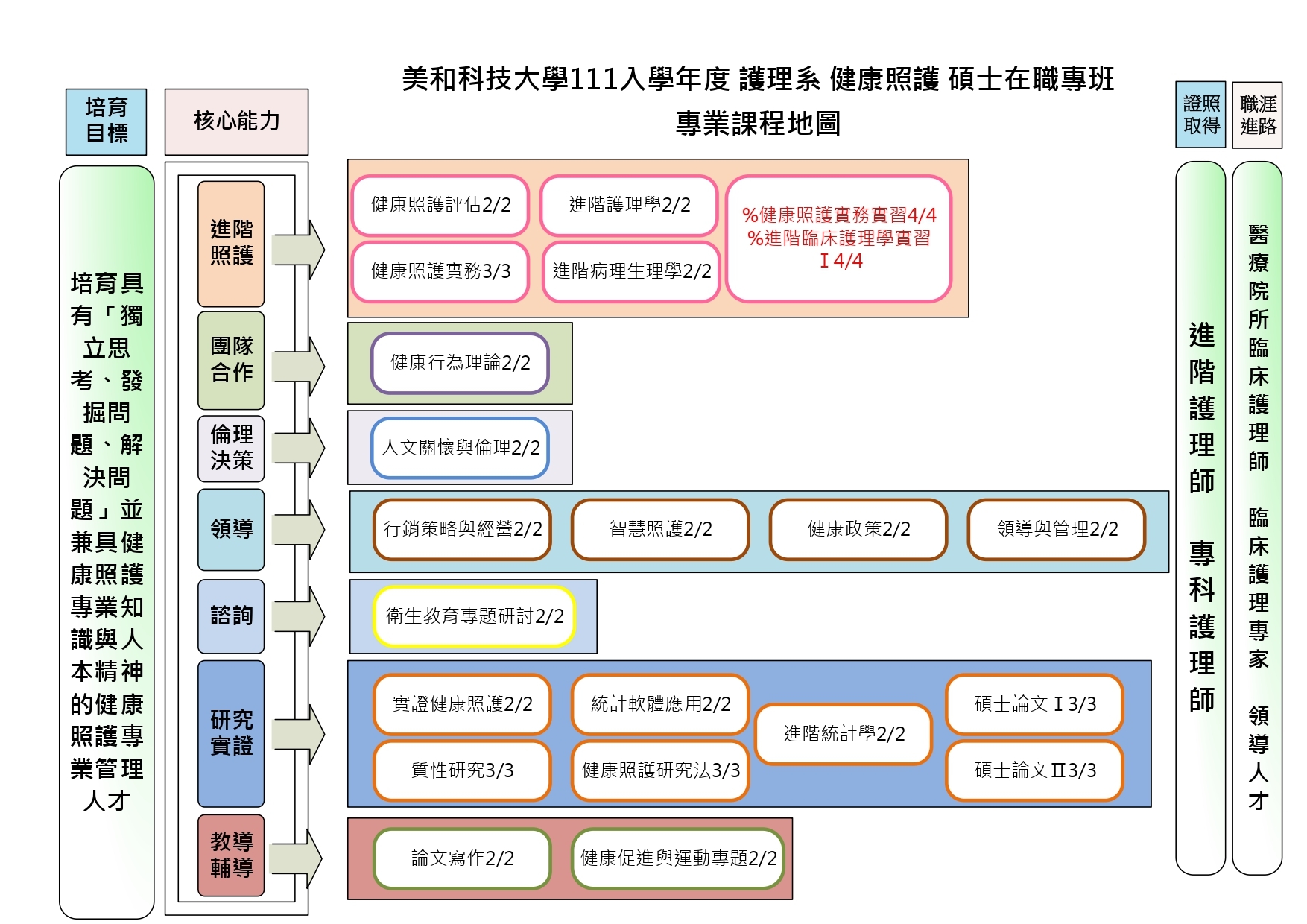 護理系專業課程地圖-碩士班(在職專班)