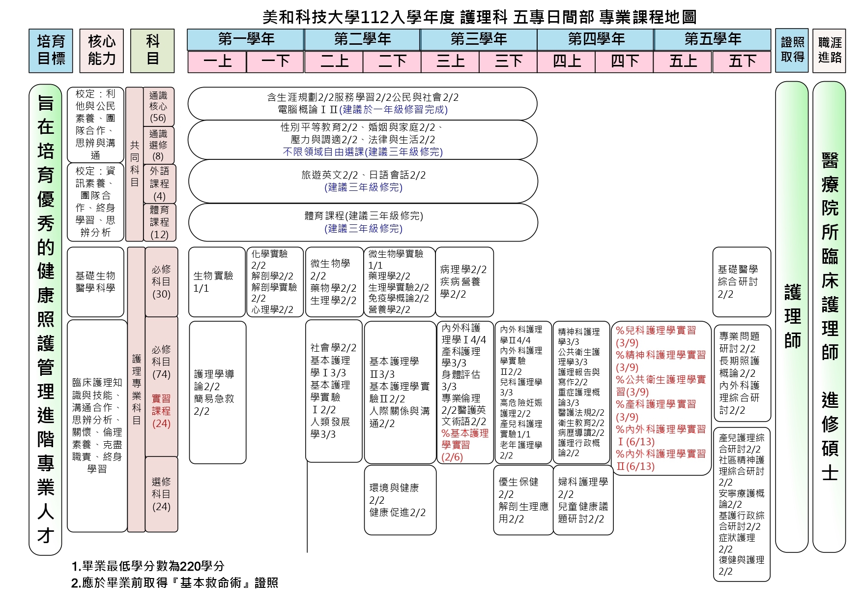 護理系專業課程地圖-日五專