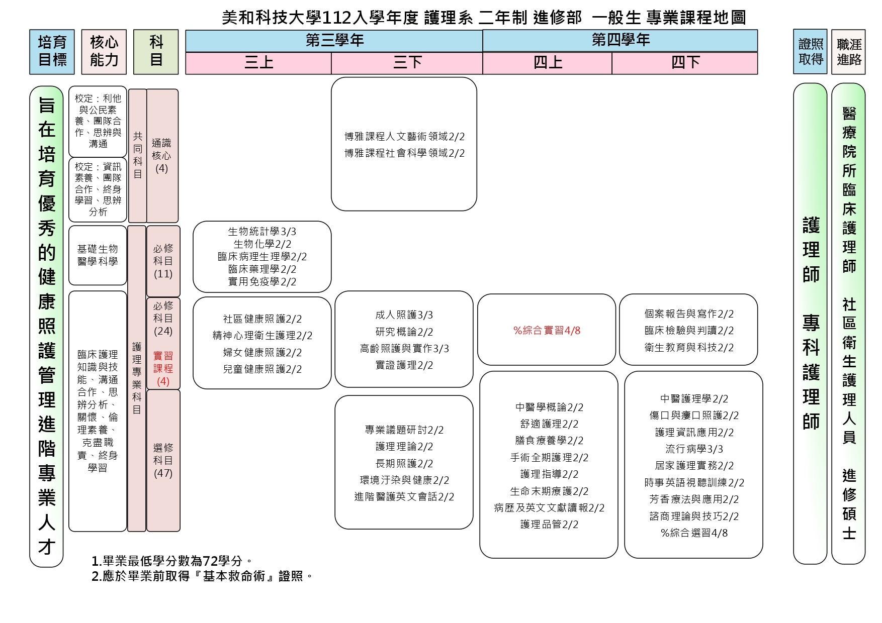 護理系專業課程地圖-夜二技(一般生)
