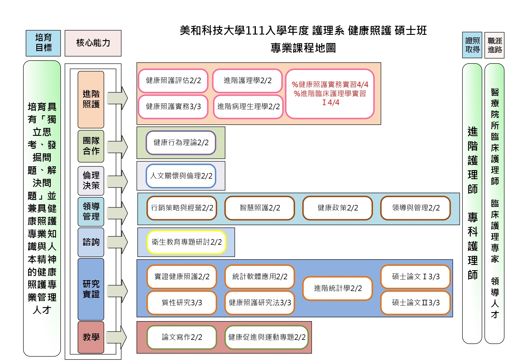 護理系專業課程地圖-碩士班