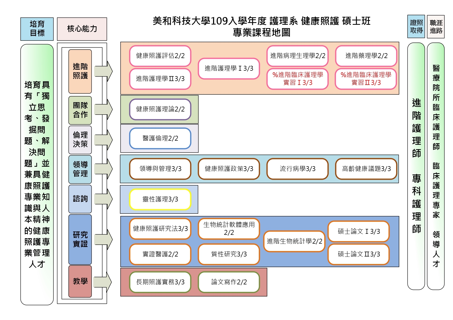 護理系專業課程地圖-碩士班