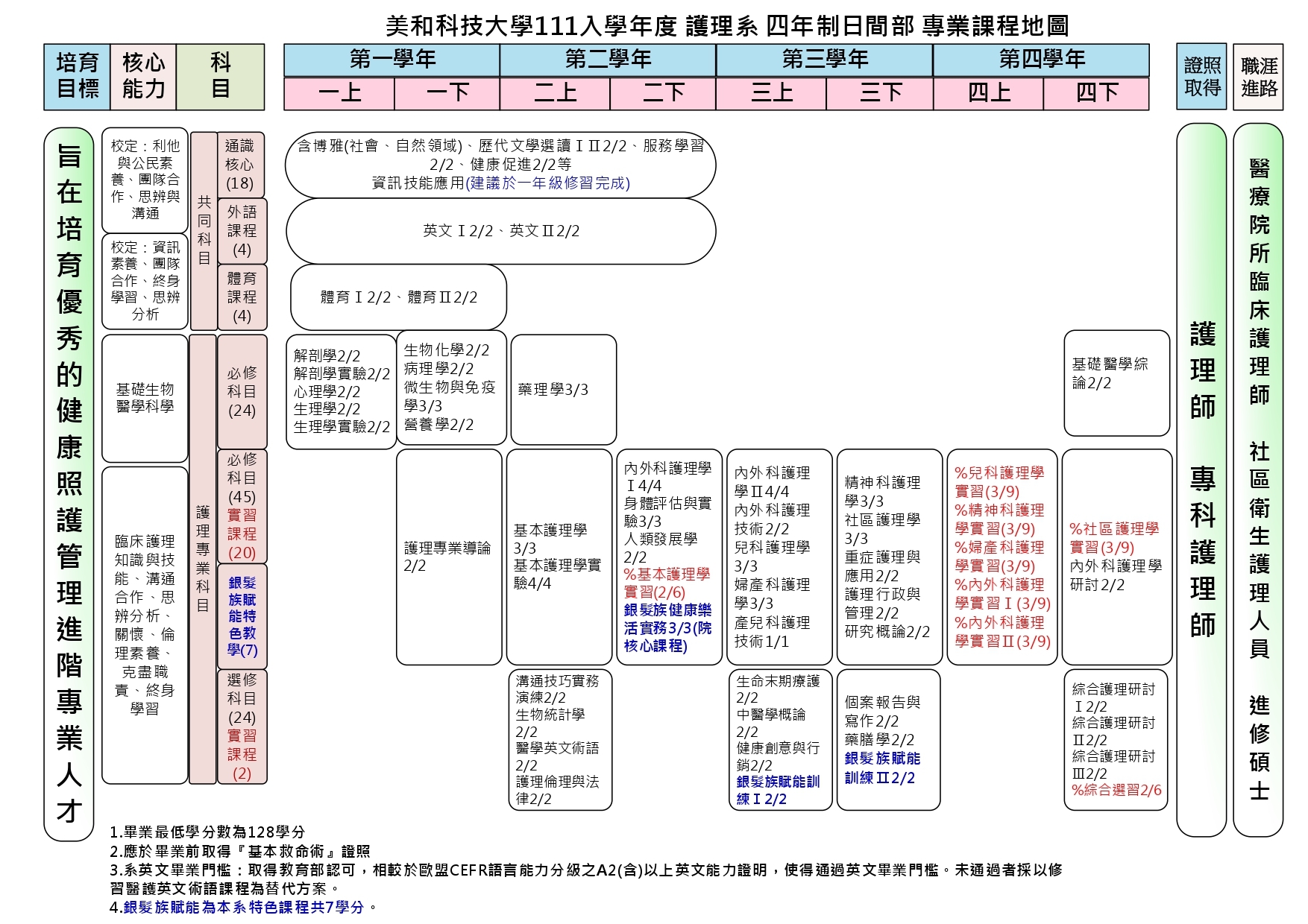 護理系專業課程地圖-日四技