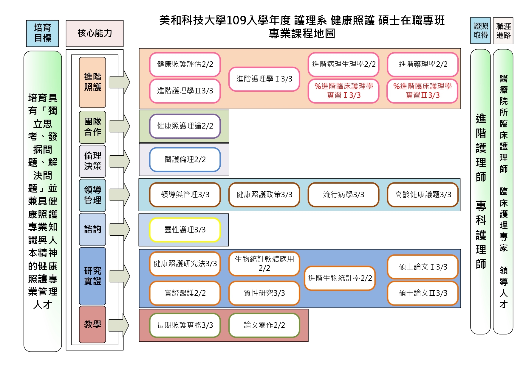 護理系專業課程地圖-碩士班(在職專班)