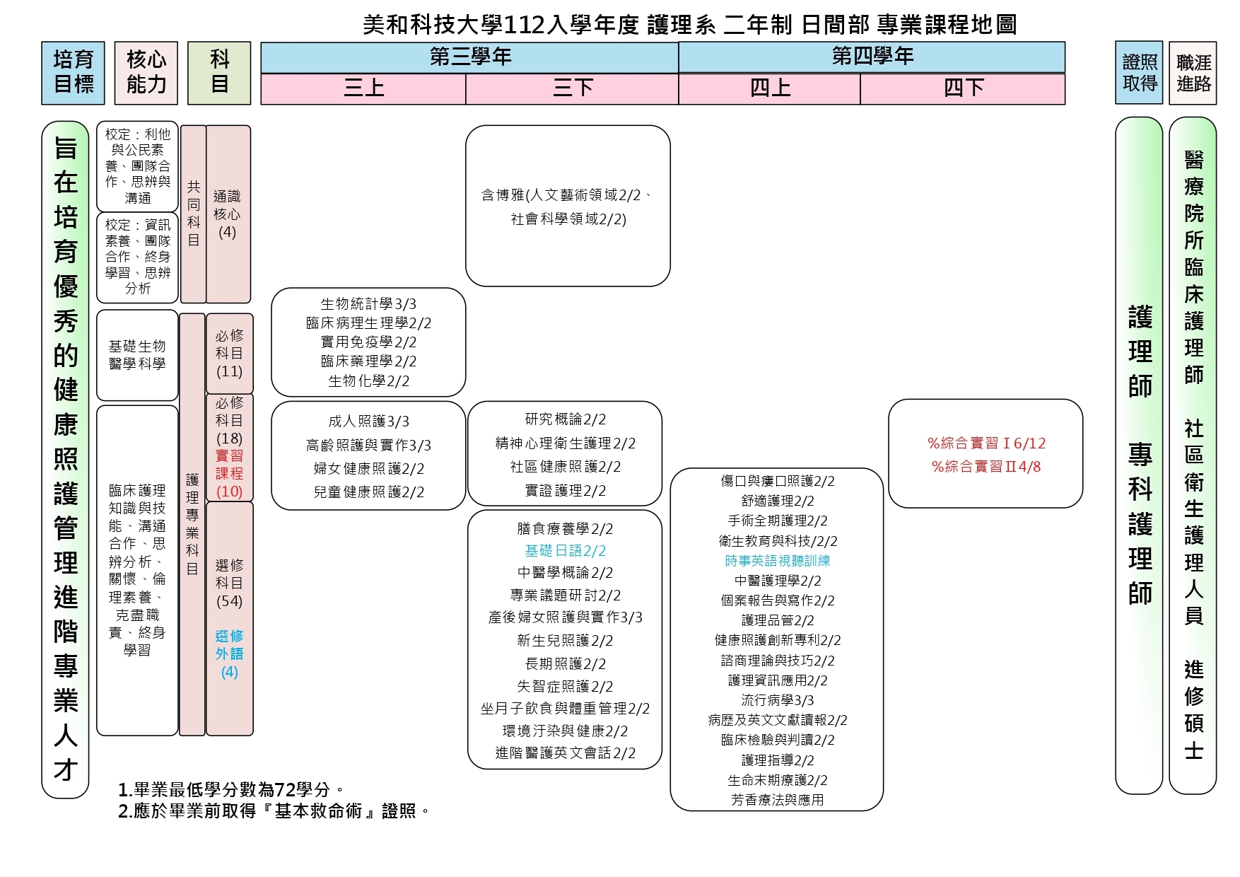 護理系專業課程地圖-日二技