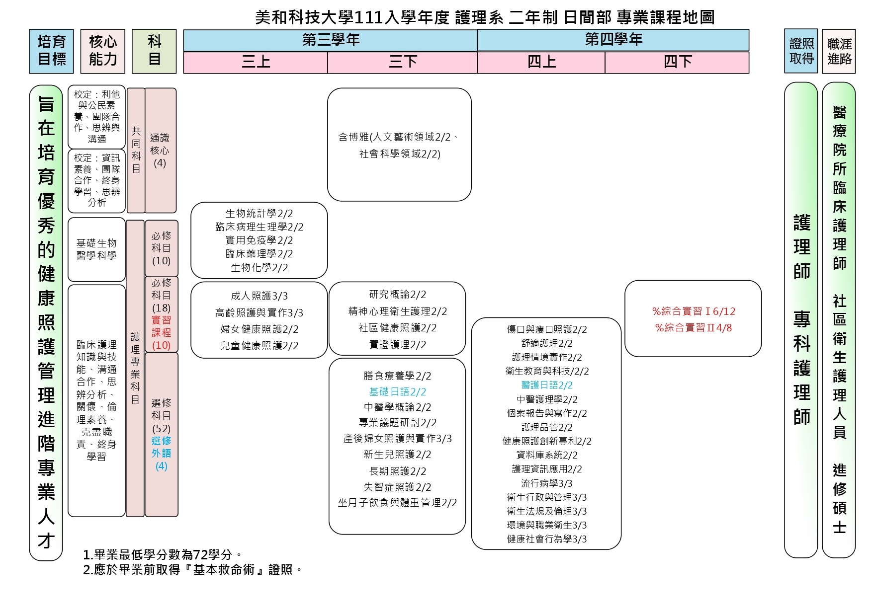 護理系專業課程地圖-日二技