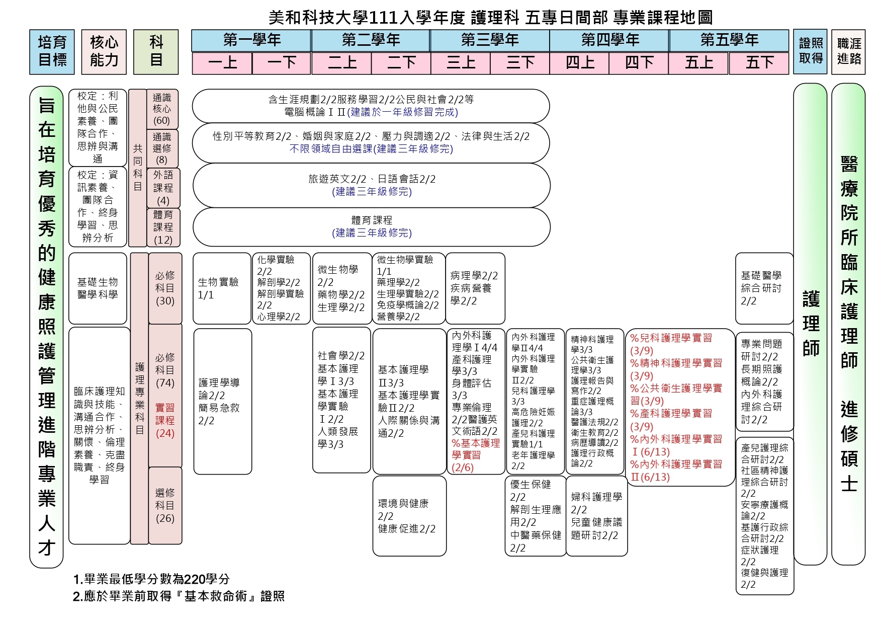 護理系專業課程地圖-五專