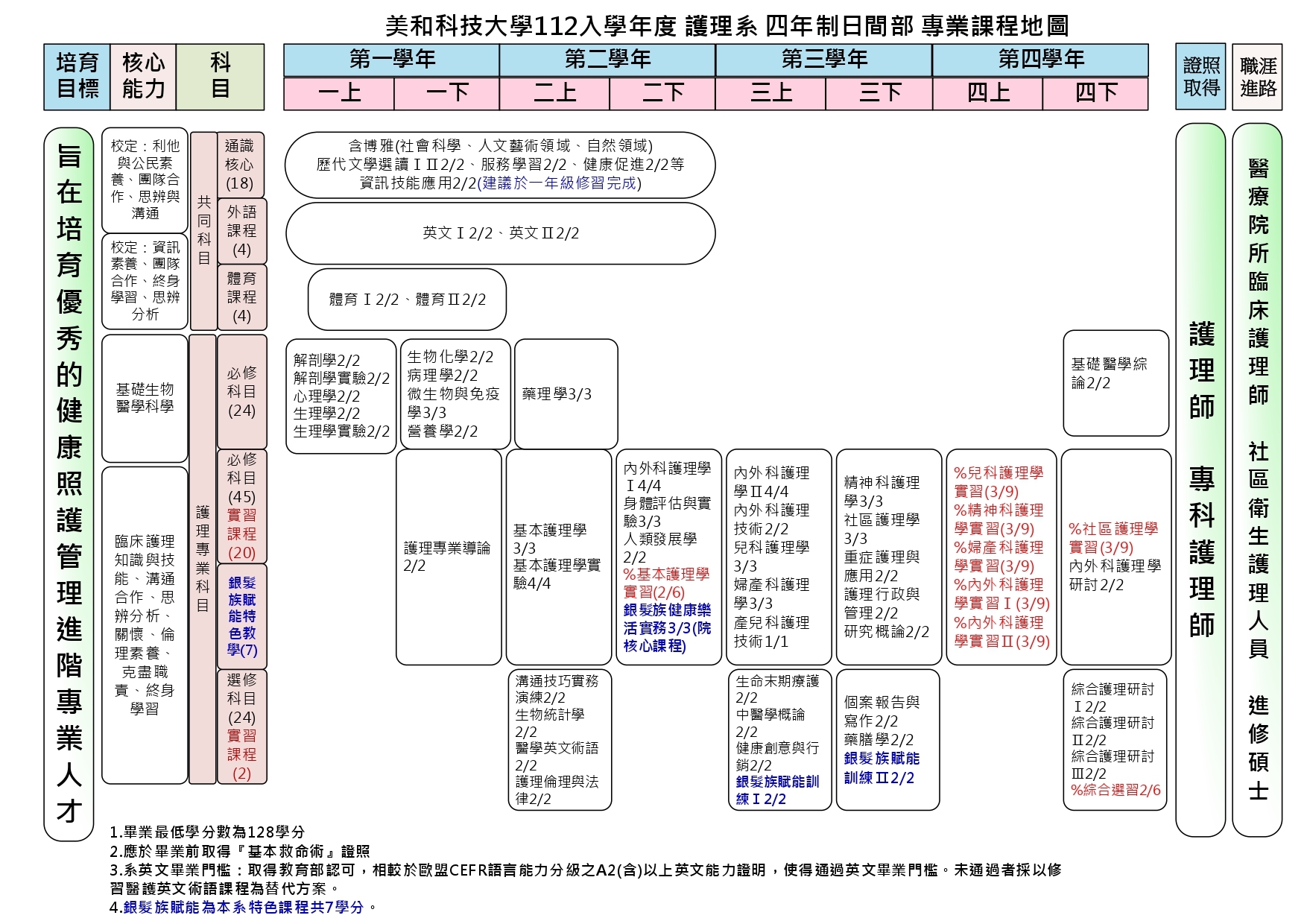 護理系專業課程地圖-日四技